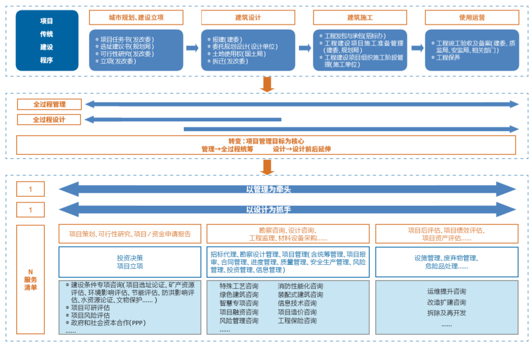 技術(shù)融合管理 設(shè)計(jì)企業(yè)全過程工程咨詢服務(wù)新路徑